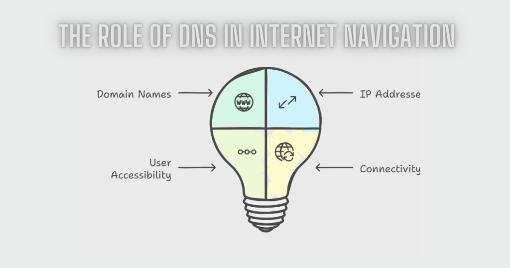 Role of DNS in Internet Navigation