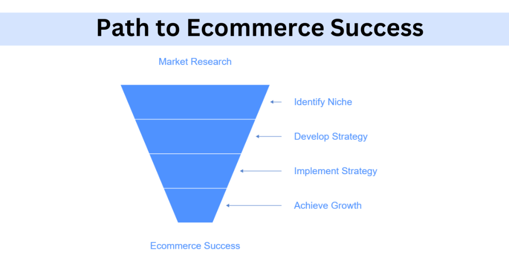Ecommerce Success