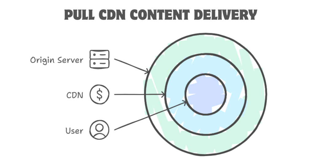 Pull CDN Content Delivery