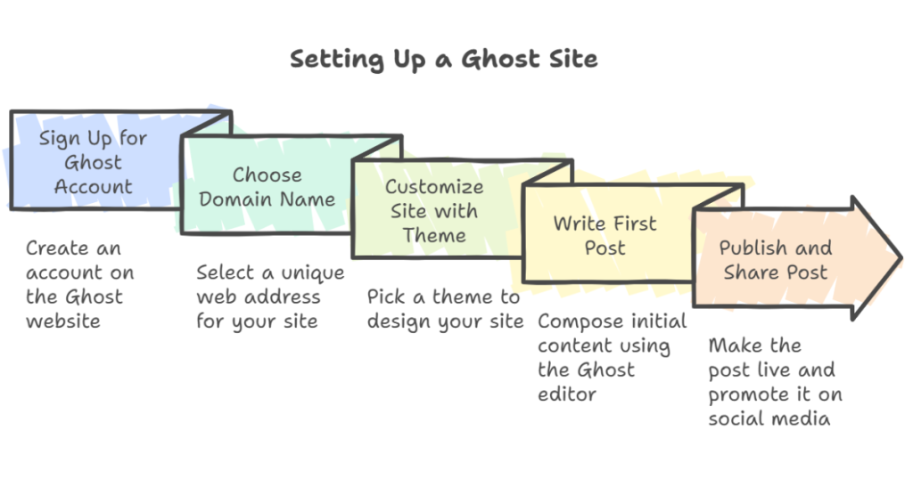 Setting up a Ghost site