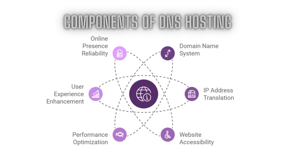 Components of DNS Hosting