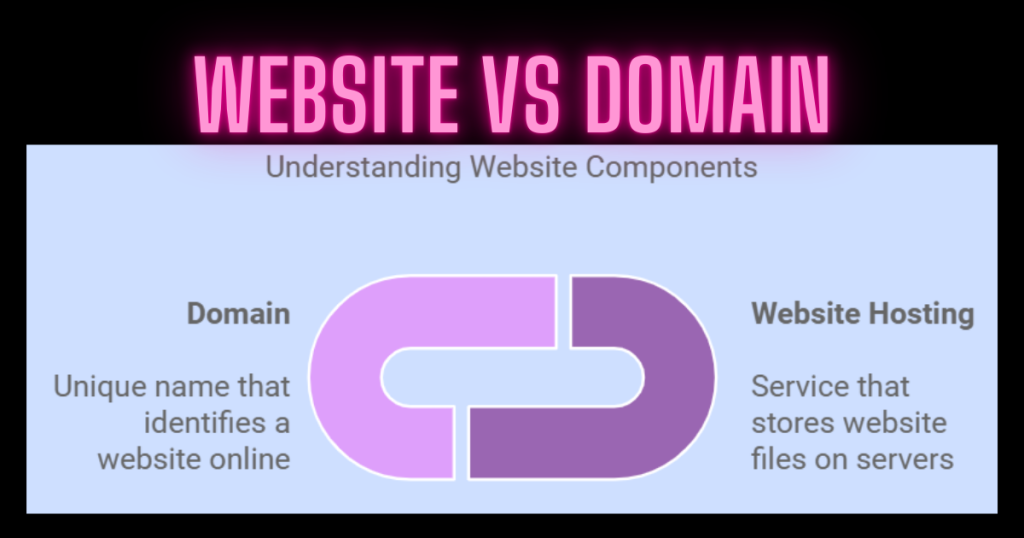 Website vs Domain