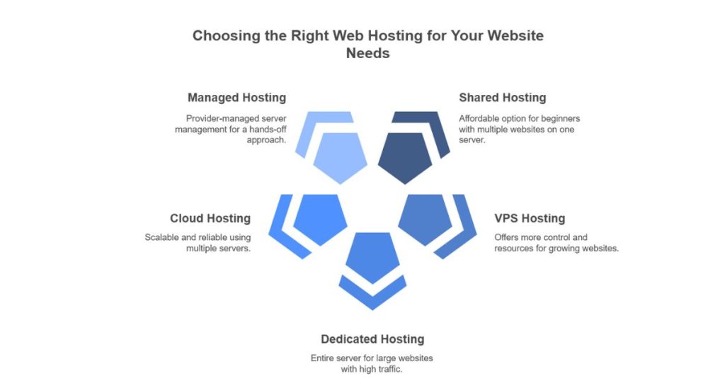 Cloud Computing and Hosting