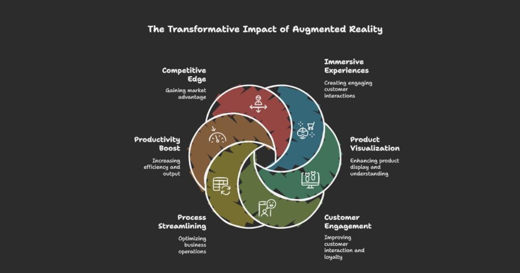 Augmented Reality in Business