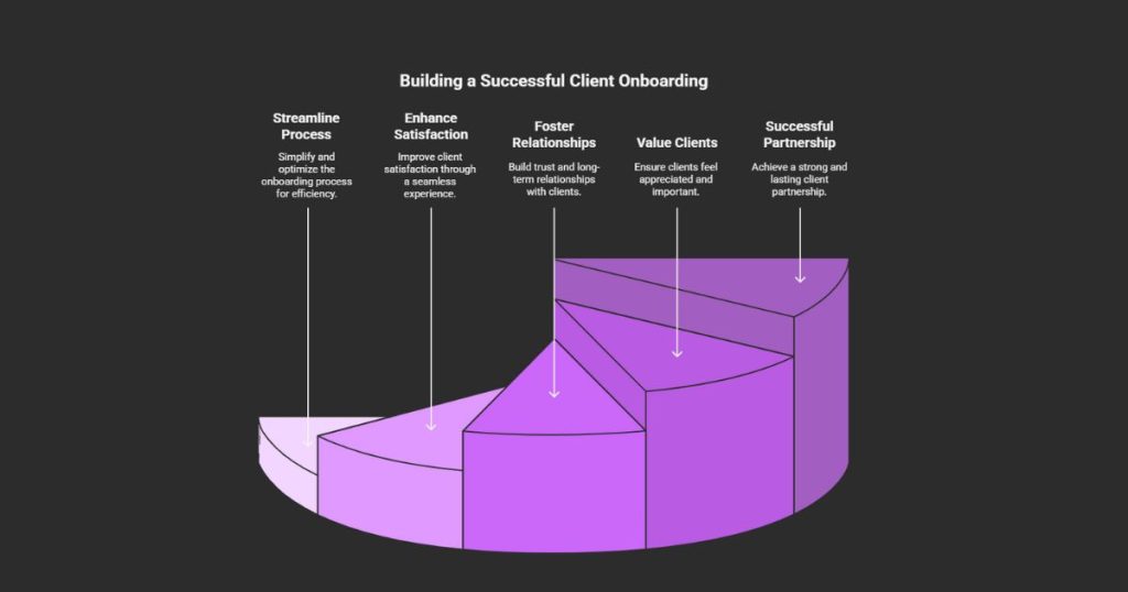 Client Onboarding