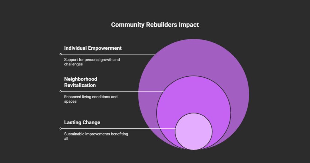 Community Rebuilders