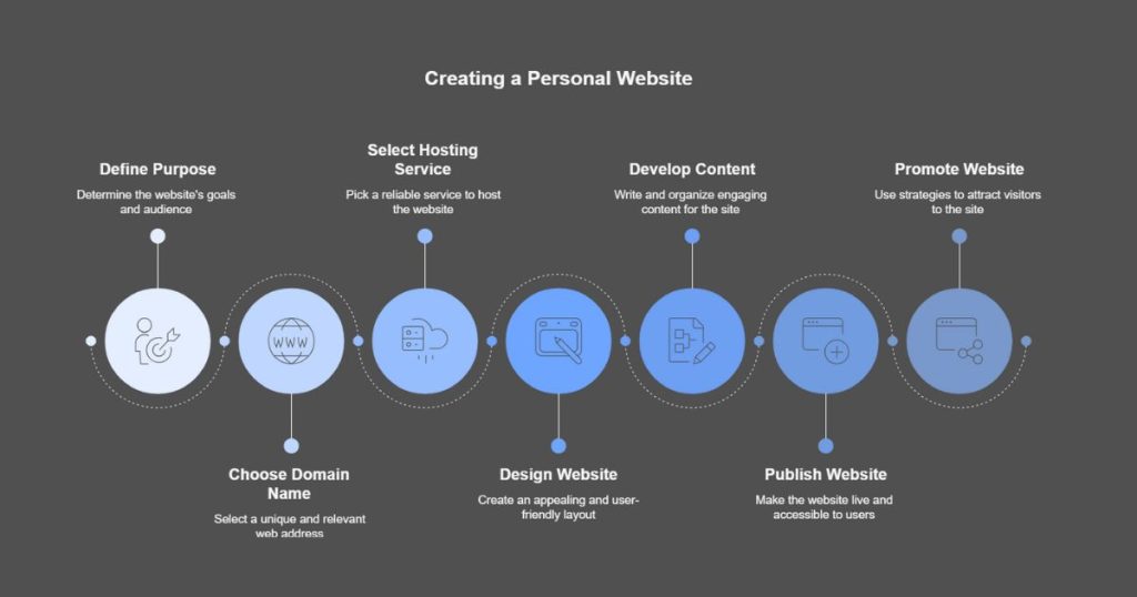 Create a Personal Website