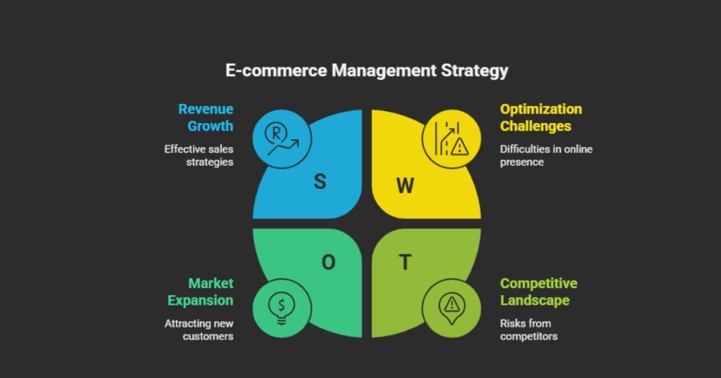 E-Commerce Management
