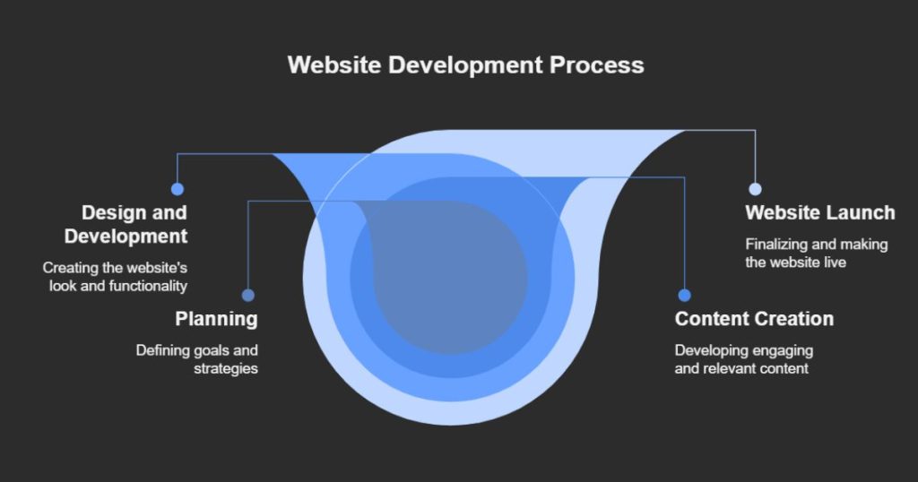 How to Build a Website for a Business