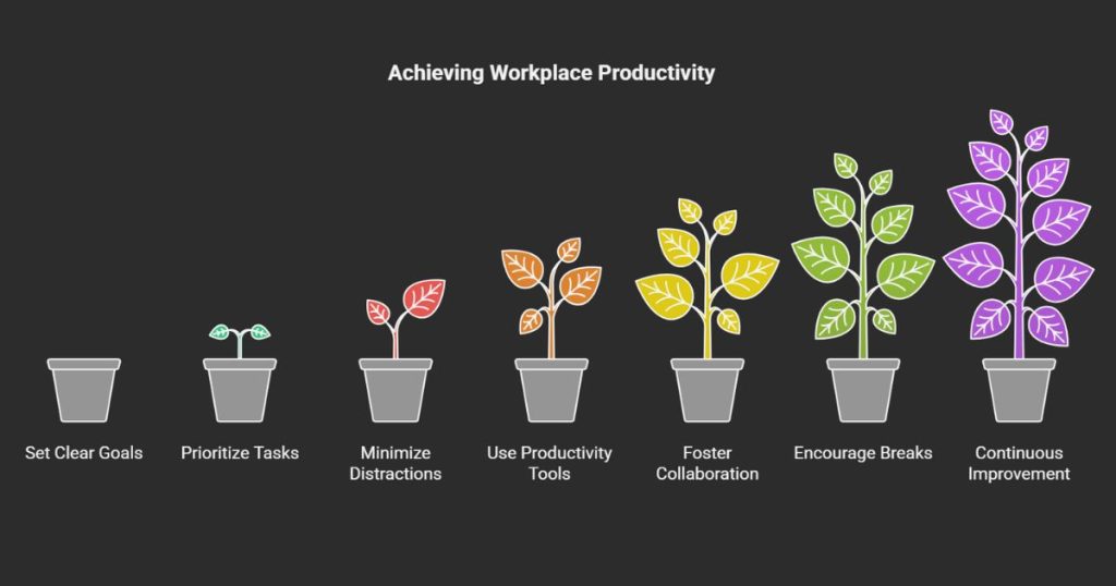 How to improve Productivity in the Workplace