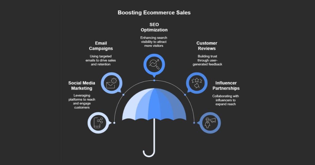 How to increase Ecommerce Sales