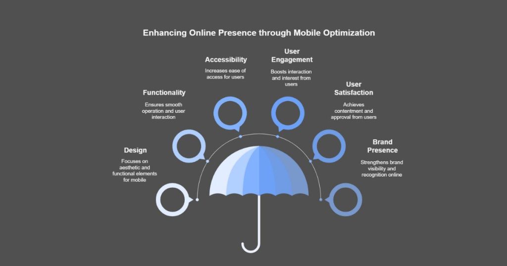 Mobile Website Creation