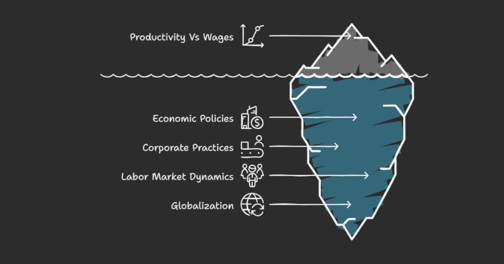 Productivity vs Wages