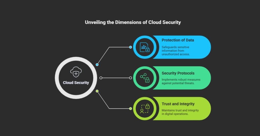 Cloud Security Solutions