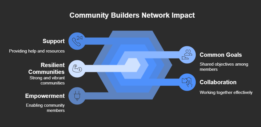 Community Builders Network
