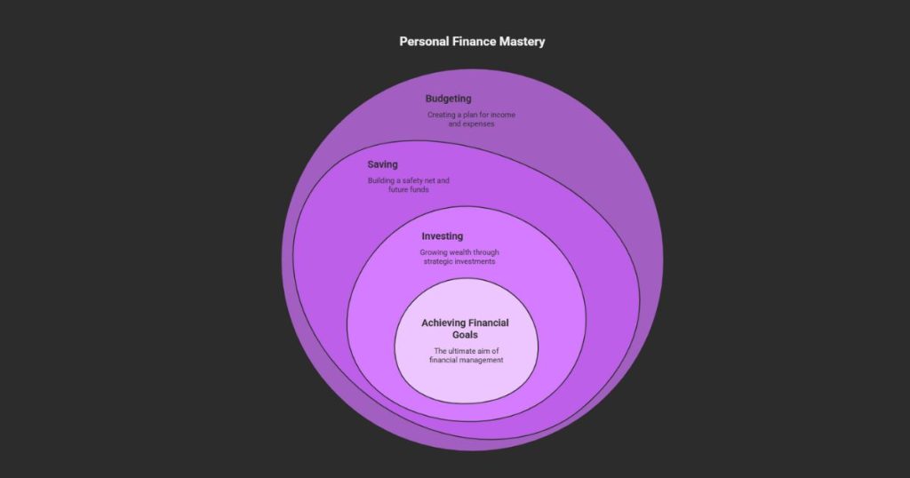 Personal Finance 101
