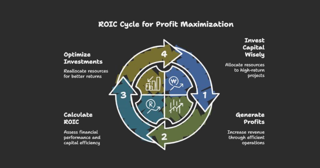 Return on Invested Capital Formula